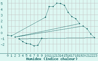 Courbe de l'humidex pour Adelboden