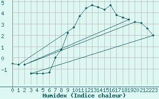 Courbe de l'humidex pour Vindebaek Kyst