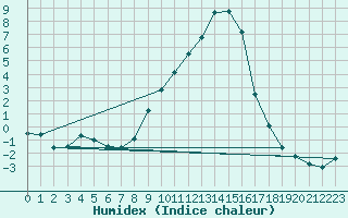 Courbe de l'humidex pour Gladhammar