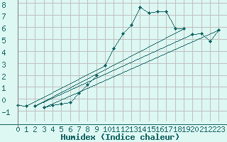 Courbe de l'humidex pour Chaumont (Sw)