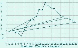 Courbe de l'humidex pour Weiden