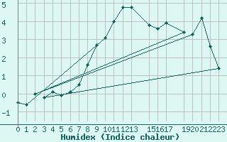 Courbe de l'humidex pour Tromso-Holt