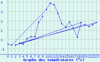 Courbe de tempratures pour Les Diablerets