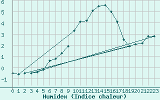 Courbe de l'humidex pour Monte Scuro