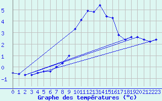 Courbe de tempratures pour La Masse (73)