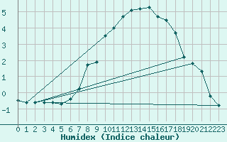 Courbe de l'humidex pour Mottec