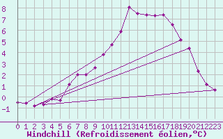 Courbe du refroidissement olien pour Cambrai / Epinoy (62)