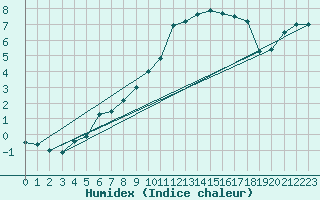 Courbe de l'humidex pour Colmar (68)