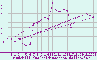 Courbe du refroidissement olien pour Wolfsegg