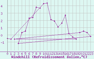 Courbe du refroidissement olien pour Vilsandi