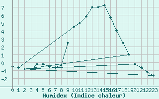Courbe de l'humidex pour Montagnier, Bagnes