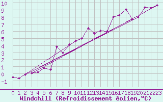 Courbe du refroidissement olien pour Alfeld