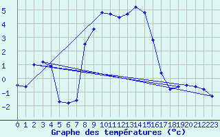 Courbe de tempratures pour Boertnan