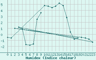 Courbe de l'humidex pour Boertnan