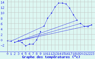 Courbe de tempratures pour Fribourg (All)