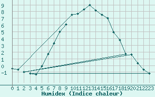 Courbe de l'humidex pour Voru