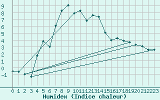 Courbe de l'humidex pour Fundata