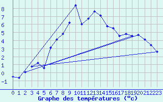 Courbe de tempratures pour Gottfrieding