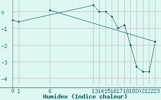 Courbe de l'humidex pour Fjaerland Bremuseet