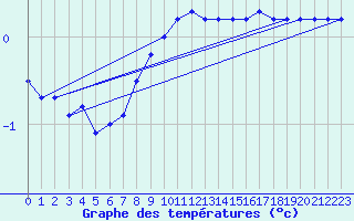 Courbe de tempratures pour Foellinge