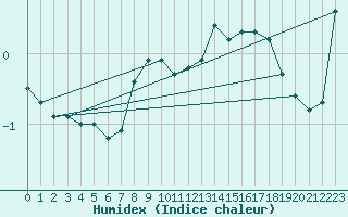 Courbe de l'humidex pour Porvoo Harabacka