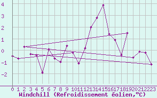 Courbe du refroidissement olien pour Le Grand-Bornand (74)