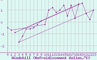 Courbe du refroidissement olien pour Koblenz Falckenstein