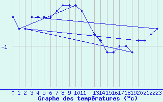 Courbe de tempratures pour Hoting