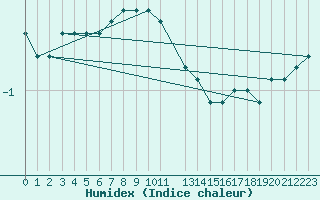 Courbe de l'humidex pour Hoting