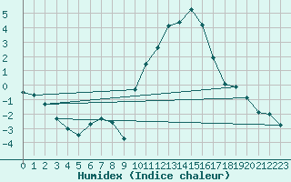 Courbe de l'humidex pour Rmering-ls-Puttelange (57)