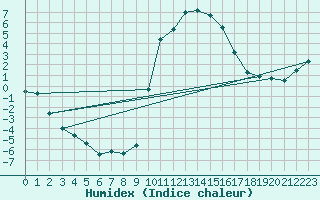 Courbe de l'humidex pour Blatten
