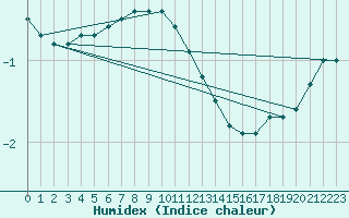 Courbe de l'humidex pour Tilrikoja