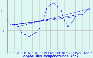Courbe de tempratures pour Lobbes (Be)