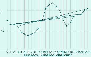 Courbe de l'humidex pour Lobbes (Be)