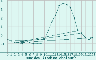 Courbe de l'humidex pour Chteaudun (28)