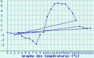 Courbe de tempratures pour Belfort-Dorans (90)