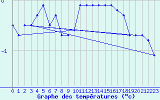 Courbe de tempratures pour Katschberg