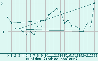 Courbe de l'humidex pour Villarzel (Sw)