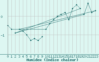 Courbe de l'humidex pour Laegern
