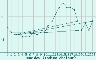 Courbe de l'humidex pour Avila - La Colilla (Esp)