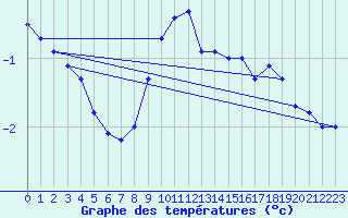 Courbe de tempratures pour Le Chevril - Nivose (73)