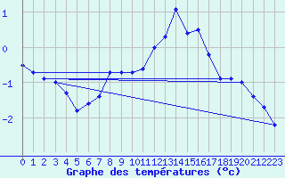 Courbe de tempratures pour Les Attelas