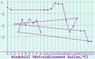 Courbe du refroidissement olien pour Foellinge