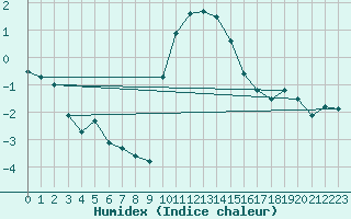 Courbe de l'humidex pour Formigures (66)