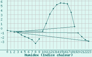 Courbe de l'humidex pour Chamblanc Seurre (21)