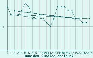 Courbe de l'humidex pour Muehldorf