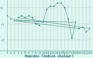 Courbe de l'humidex pour Elsenborn (Be)