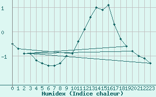 Courbe de l'humidex pour Hallau