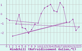 Courbe du refroidissement olien pour Mottec