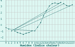 Courbe de l'humidex pour Nantes (44)